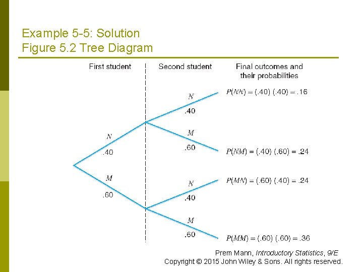 Example 5 -5: Solution Figure 5. 2 Tree Diagram Prem Mann, Introductory Statistics, 9/E