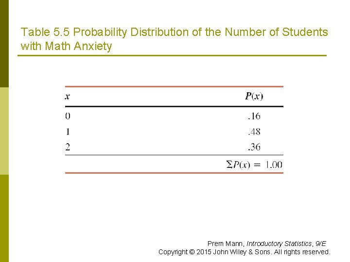 Table 5. 5 Probability Distribution of the Number of Students with Math Anxiety Prem