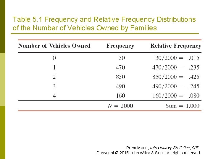 Table 5. 1 Frequency and Relative Frequency Distributions of the Number of Vehicles Owned