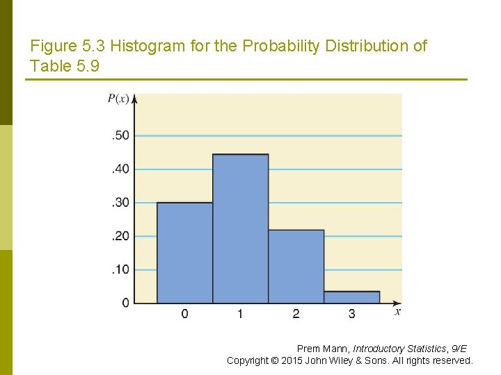 Figure 5. 3 Histogram for the Probability Distribution of Table 5. 9 Prem Mann,