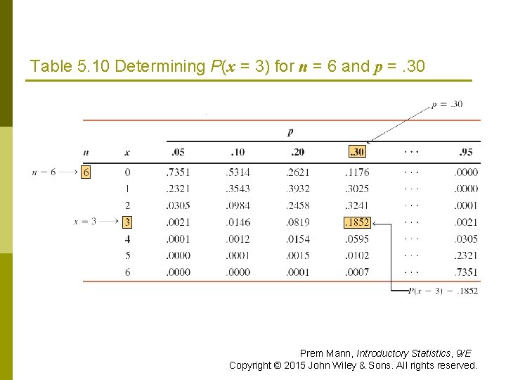 Table 5. 10 Determining P(x = 3) for n = 6 and p =.