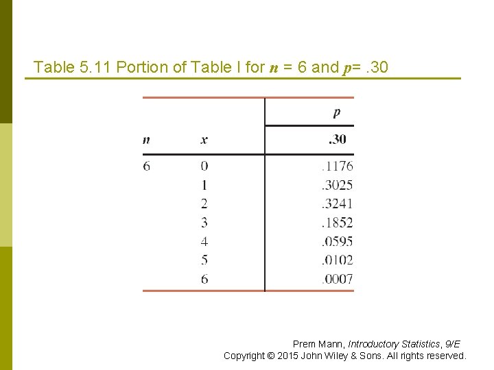 Table 5. 11 Portion of Table I for n = 6 and p=. 30