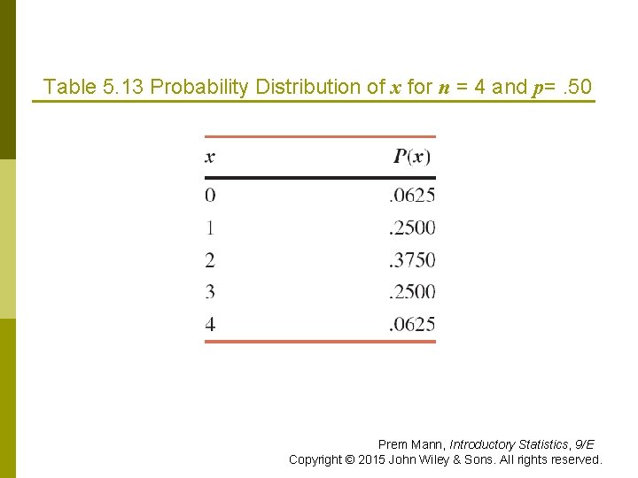 Table 5. 13 Probability Distribution of x for n = 4 and p=. 50
