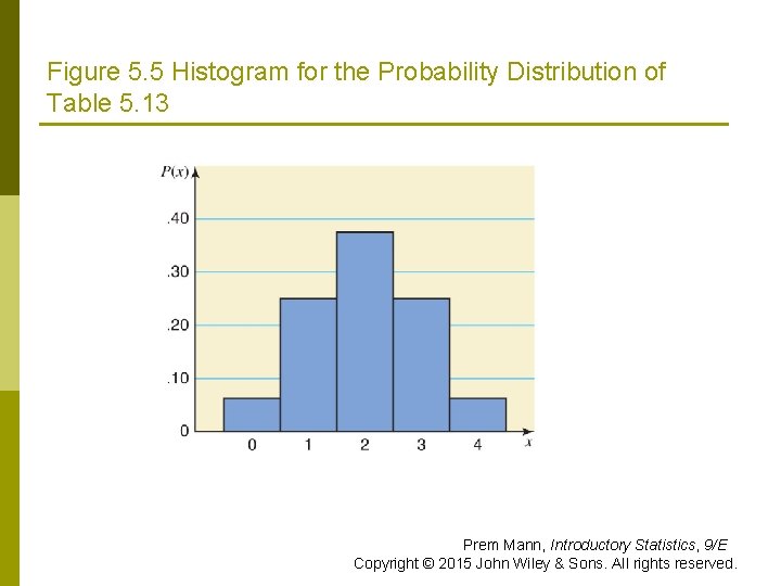 Figure 5. 5 Histogram for the Probability Distribution of Table 5. 13 Prem Mann,