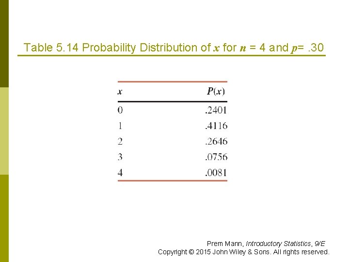 Table 5. 14 Probability Distribution of x for n = 4 and p=. 30