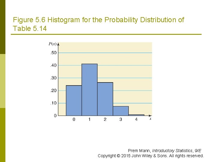 Figure 5. 6 Histogram for the Probability Distribution of Table 5. 14 Prem Mann,