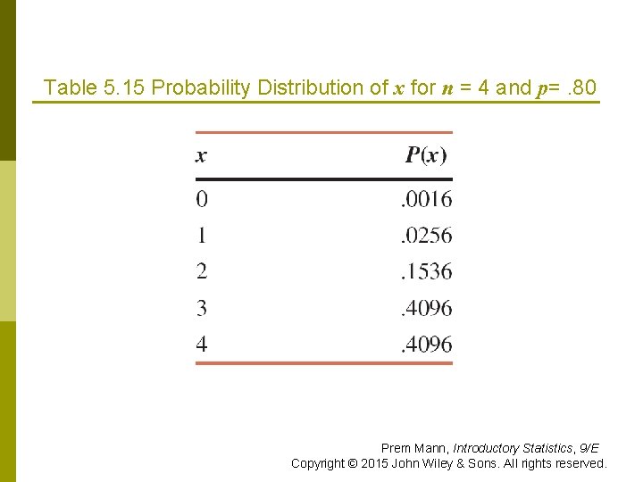 Table 5. 15 Probability Distribution of x for n = 4 and p=. 80