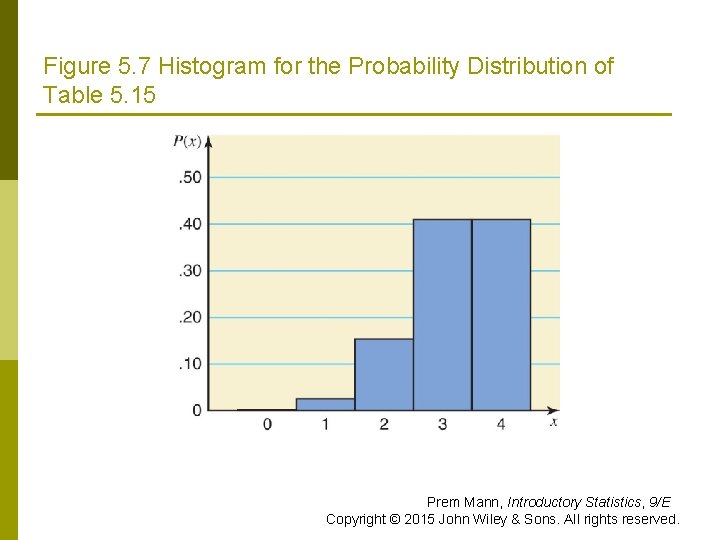 Figure 5. 7 Histogram for the Probability Distribution of Table 5. 15 Prem Mann,
