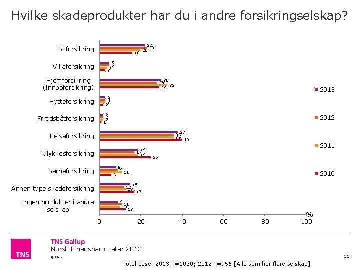 Hvilke skadeprodukter har du i andre forsikringselskap? Bilforsikring 16 22 23 20 5 5