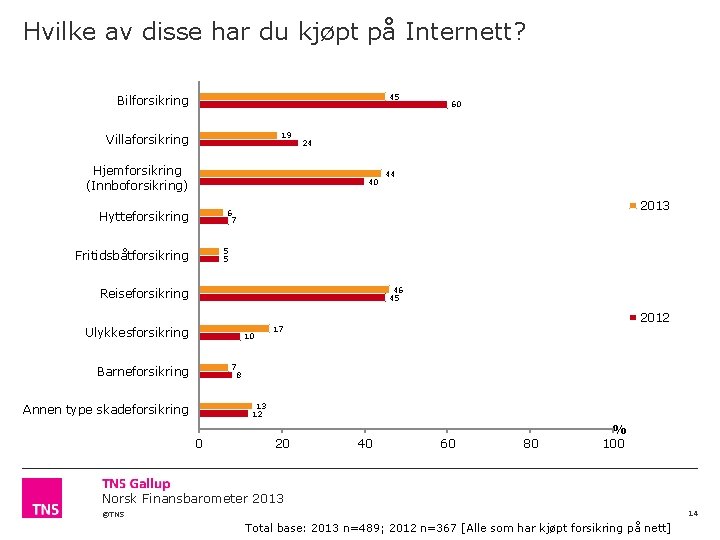 Hvilke av disse har du kjøpt på Internett? 45 Bilforsikring 19 Villaforsikring Hjemforsikring (Innboforsikring)