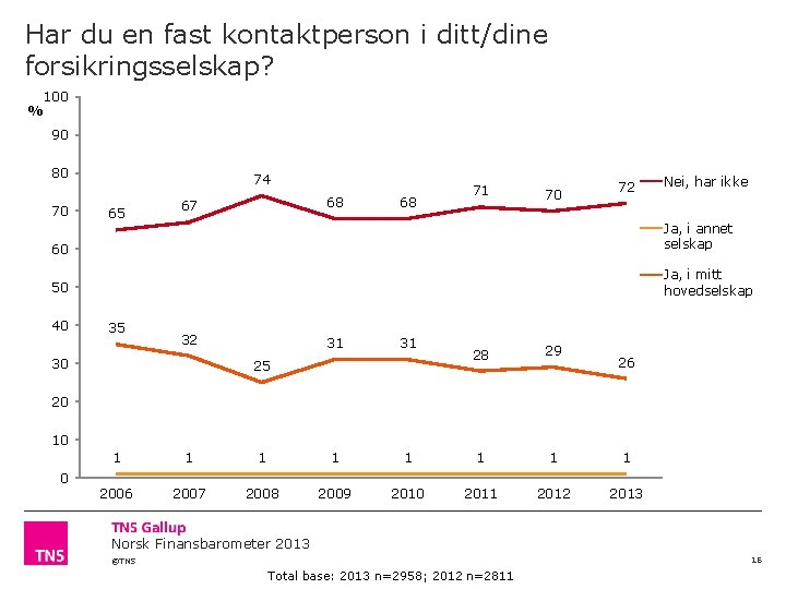 Har du en fast kontaktperson i ditt/dine forsikringsselskap? 100 % 90 80 70 74