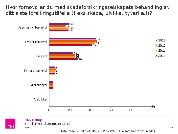 Hvor fornøyd er du med skadeforsikringsselskapets behandling av ditt siste forsikringstilfelle (f. eks skade,