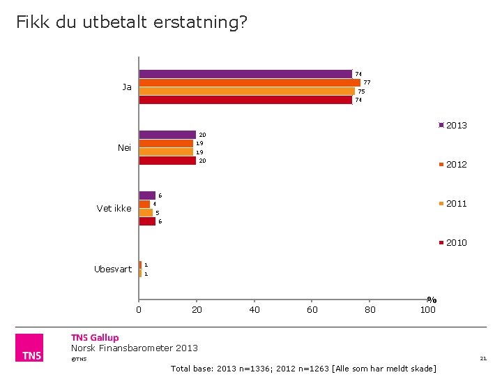 Fikk du utbetalt erstatning? 74 77 Ja 75 74 2013 20 19 Nei 19