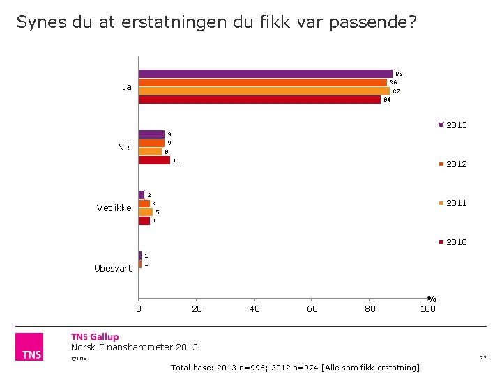 Synes du at erstatningen du fikk var passende? 88 86 Ja 87 84 2013