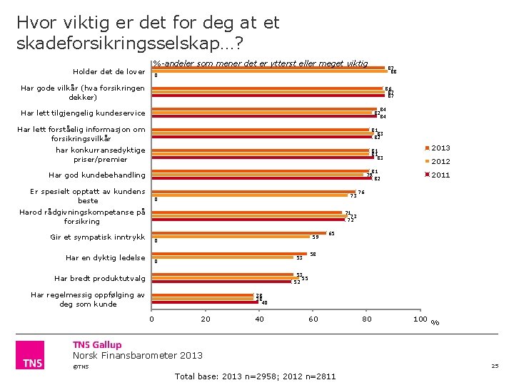 Hvor viktig er det for deg at et skadeforsikringsselskap…? Holder det de lover %-andeler