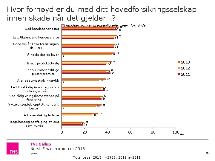 Hvor fornøyd er du med ditt hovedforsikringsselskap innen skade når det gjelder…? God kundebehandling