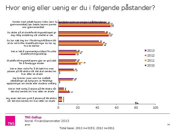 Hvor enig eller uenig er du i følgende påstander? Kunder med antatt høyere risiko