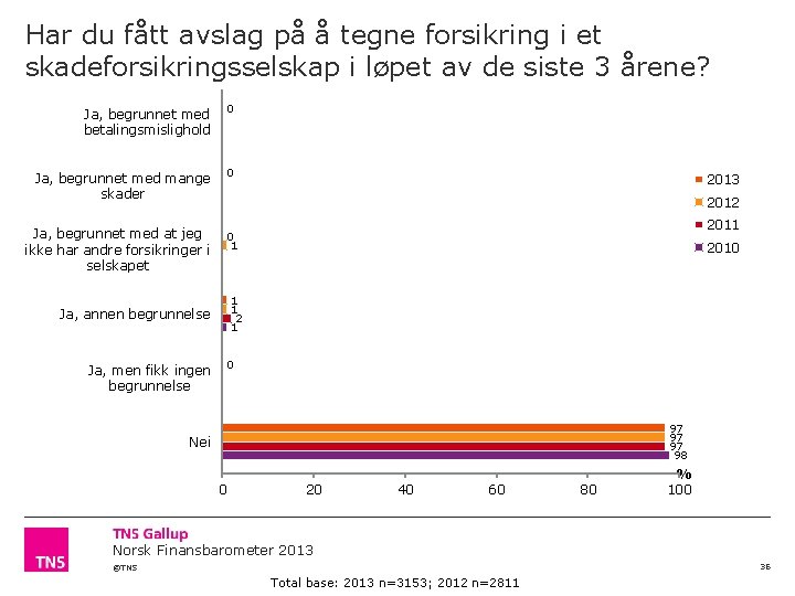 Har du fått avslag på å tegne forsikring i et skadeforsikringsselskap i løpet av