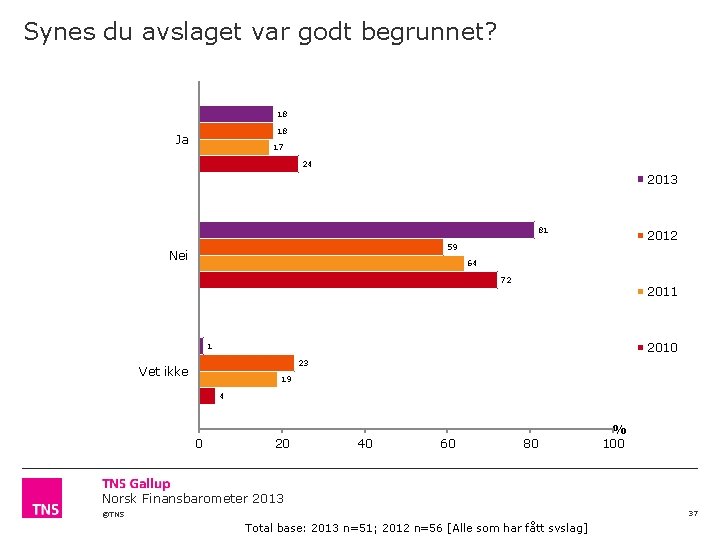 Synes du avslaget var godt begrunnet? 18 18 Ja 17 24 2013 81 2012