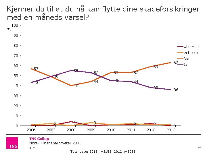 Kjenner du til at du nå kan flytte dine skadeforsikringer med en måneds varsel?