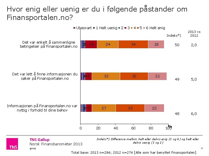 Hvor enig eller uenig er du i følgende påstander om Finansportalen. no? Ubesvart 1