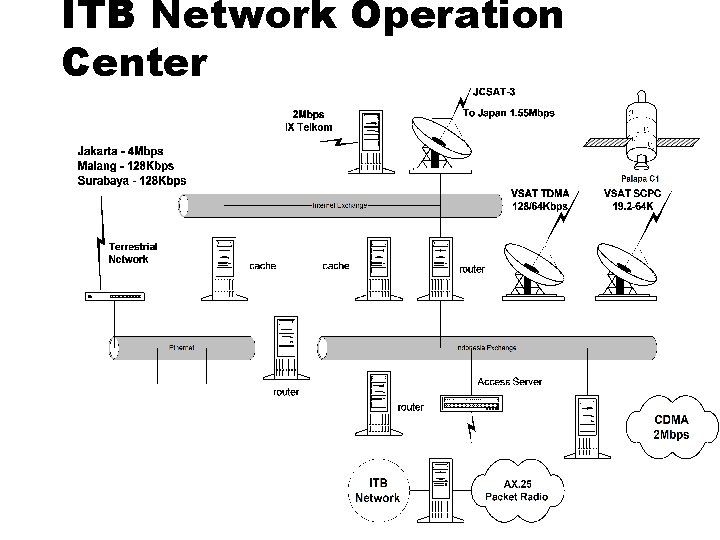 ITB Network Operation Center 