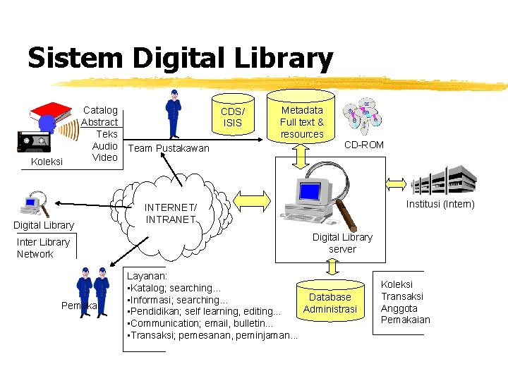 Sistem Digital Library Koleksi Catalog Abstract Teks Audio Video Digital Library Inter Library Network