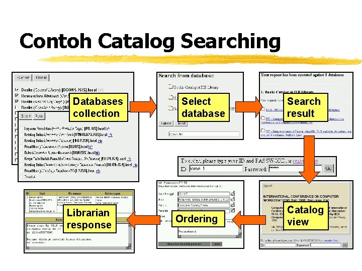 Contoh Catalog Searching Databases collection Librarian response Select database Ordering Search result Catalog view