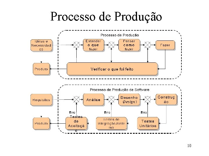 Processo de Produção 10 