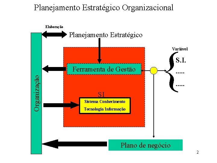 Planejamento Estratégico Organizacional Elaboração Planejamento Estratégico { Variável Organização Ferramenta de Gestão S. I.