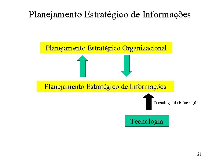 Planejamento Estratégico de Informações Planejamento Estratégico Organizacional Planejamento Estratégico de Informações Tecnologia da Informação