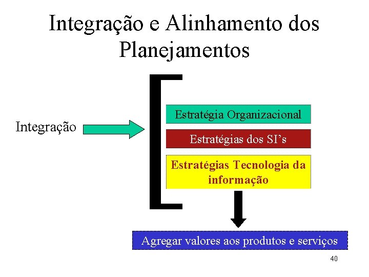 Integração e Alinhamento dos Planejamentos Integração [ Estratégia Organizacional Estratégias dos SI’s Estratégias Tecnologia