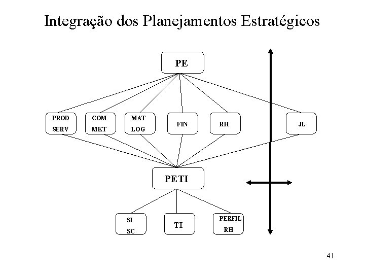 Integração dos Planejamentos Estratégicos PE PROD COM MAT SERV MKT LOG FIN RH JL