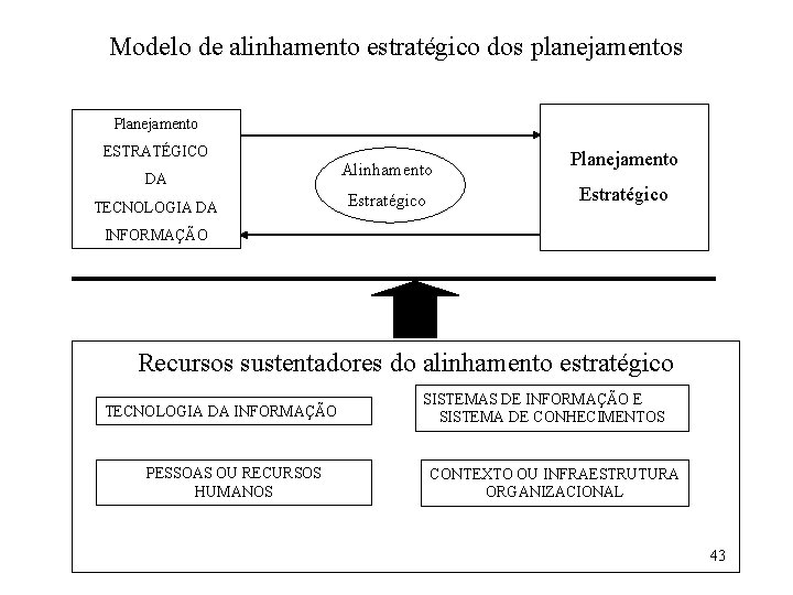 Modelo de alinhamento estratégico dos planejamentos Planejamento ESTRATÉGICO DA TECNOLOGIA DA Alinhamento Estratégico Planejamento