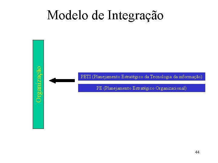 Organização Modelo de Integração PETI (Planejamento Estratégico da Tecnologia da informação) PE (Planejamento Estratégico