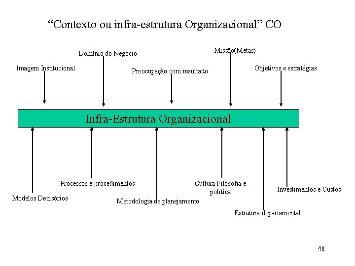 “Contexto ou infra-estrutura Organizacional” CO Domínio do Negócio Imagem Institucional Missão(Metas) Objetivos e estratégias