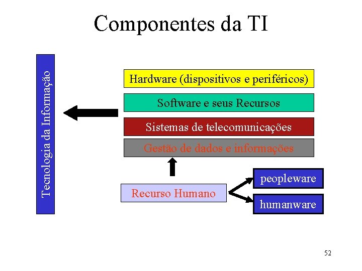 Tecnologia da Informação Componentes da TI Hardware (dispositivos e periféricos) Software e seus Recursos