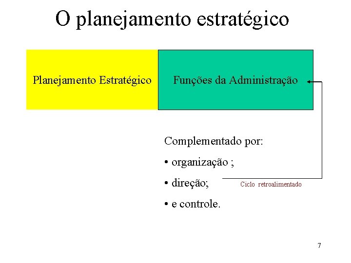 O planejamento estratégico Planejamento Estratégico Funções da Administração Complementado por: • organização ; •