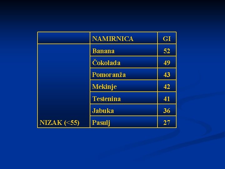 NIZAK (<55) NAMIRNICA GI Banana 52 Čokolada 49 Pomoranža 43 Mekinje 42 Testenina 41