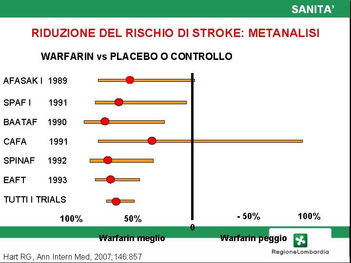 RIDUZIONE DEL RISCHIO DI STROKE: METANALISI WARFARIN vs PLACEBO O CONTROLLO Riduzione del rischio