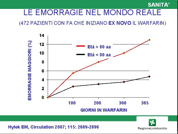 LE EMORRAGIE NEL MONDO REALE EMORRAGIE MAGGIORI (%) (472 PAZIENTI CON FA CHE INIZIANO