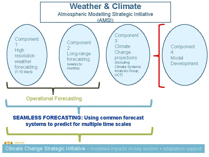 Weather & Climate Atmospheric Modelling Strategic Initiative (AMSI) Component 1: High resolution weather forecasting
