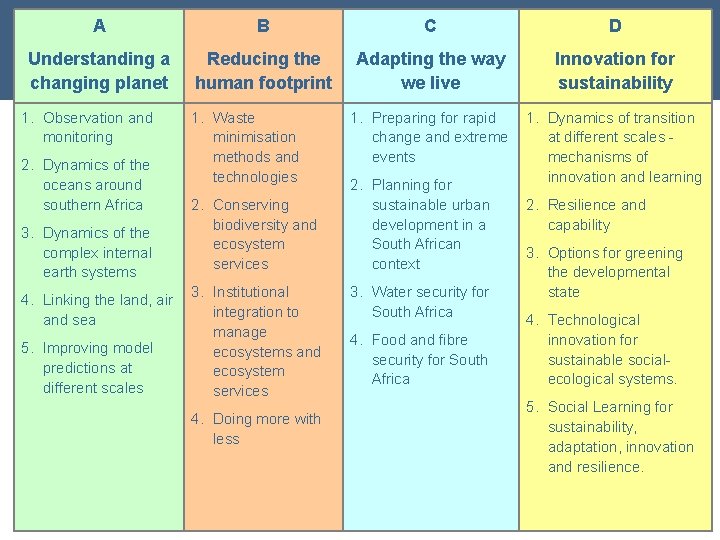 A B C D Understanding a changing planet Reducing the human footprint Adapting the