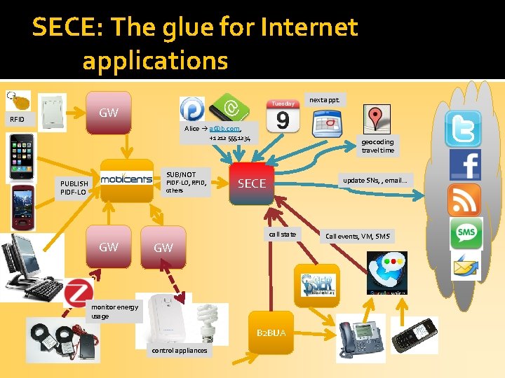 SECE: The glue for Internet applications next appt. GW RFID Alice a@b. com, +1