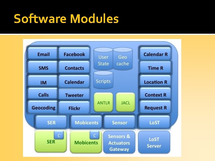 Software Modules 