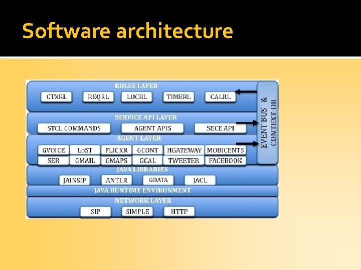 Software architecture 