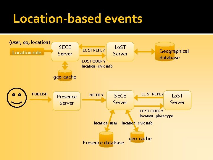 Location-based events (user, op, location) Location rule SECE Server LOST REPLY Lo. ST Server