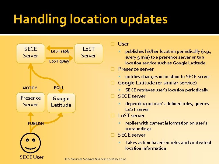 Handling location updates SECE Server Lo. ST reply Lo. ST query Lo. ST Server