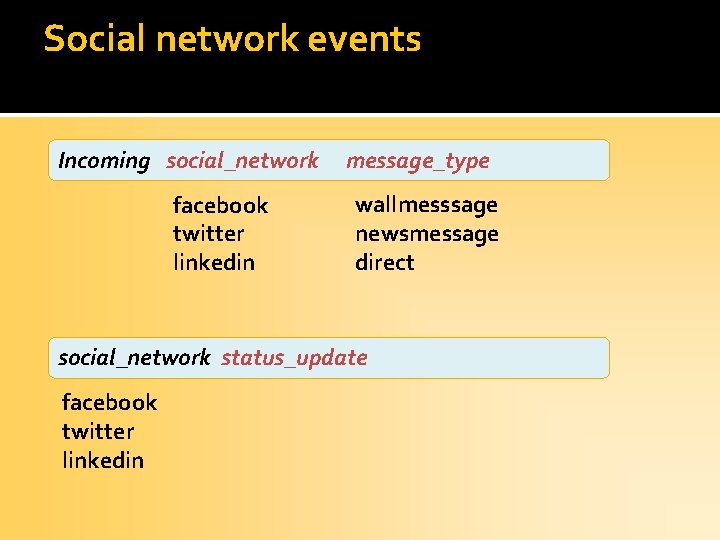 Social network events Incoming social_network facebook twitter linkedin message_type wallmesssage newsmessage direct social_network status_update