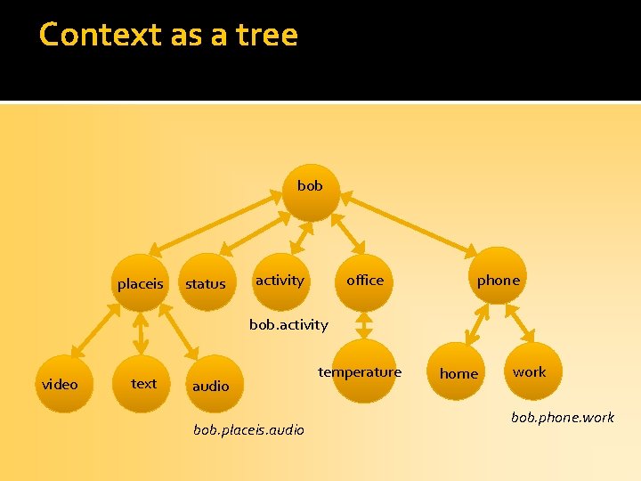 Context as a tree bob placeis status activity office phone bob. activity video text
